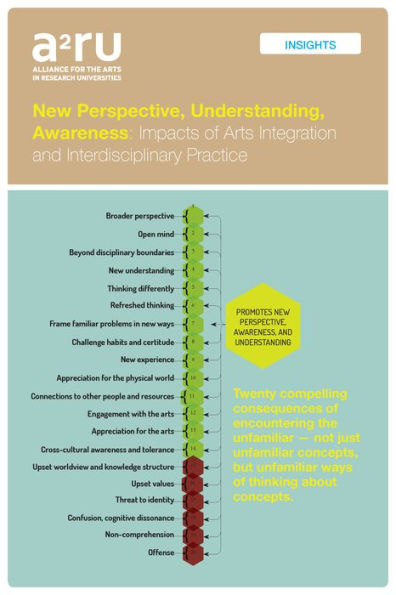 New Perspective, Understanding, Awareness: Impacts Of Arts Integration And Interdisciplinary Practice