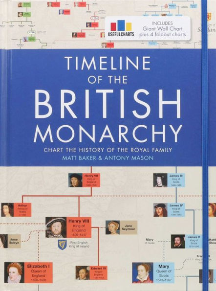 Timeline Of The British Monarchy