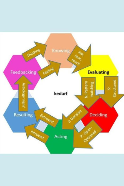 Más allá del MBTI de Jung-Briggs-Myers: seis categorías de Kedarf
