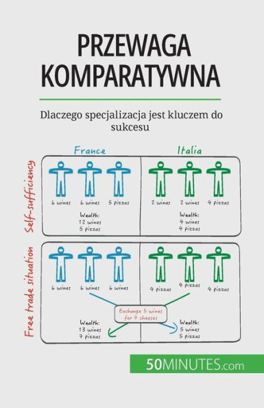 Przewaga Komparatywna: Dlaczego Specjalizacja Jest Kluczem Do Sukcesu (Polish Edition)